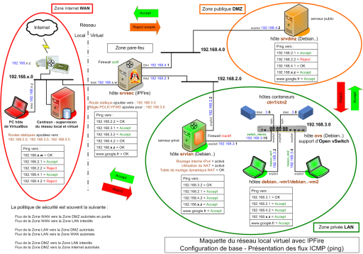 Synoptique - Maquette du réseau local virtuel avec IPFire