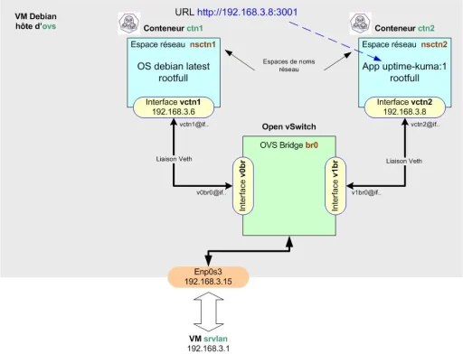 Image - Podman : Raccordement des conteneurs sur OVS