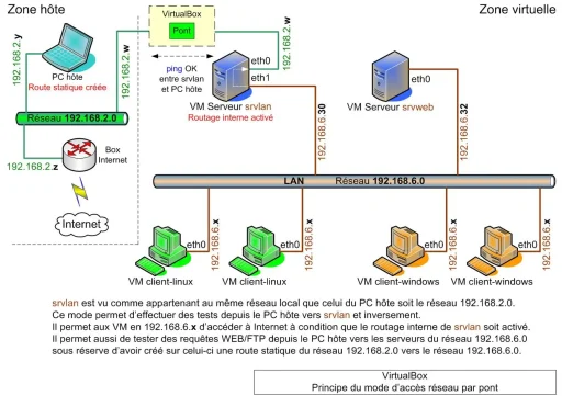 Synoptique - VirtualBox : Accès réseau par pont
