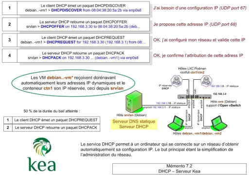 Synoptique - DHCP Kea - Mémento 7.2