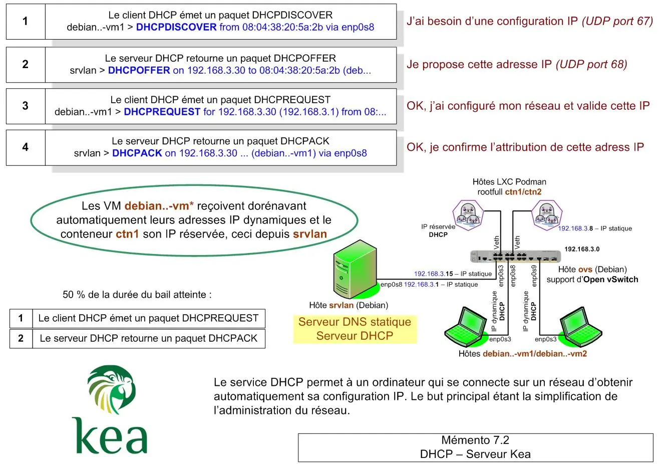 Synoptique - DHCP Kea - Mémento 7.2