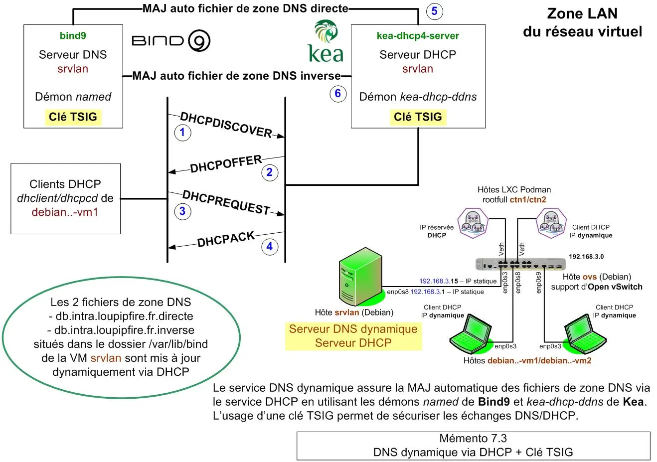 Synoptique - Debian : DNS dynamique via DHCP Kea - Mémento 7.3