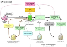 Synoptique - DNS récursif