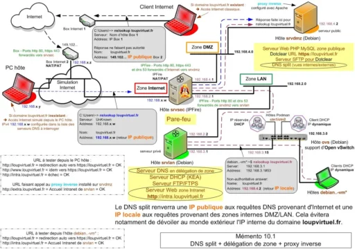 Synoptique - DNS split Debian : Mémento 10.1
