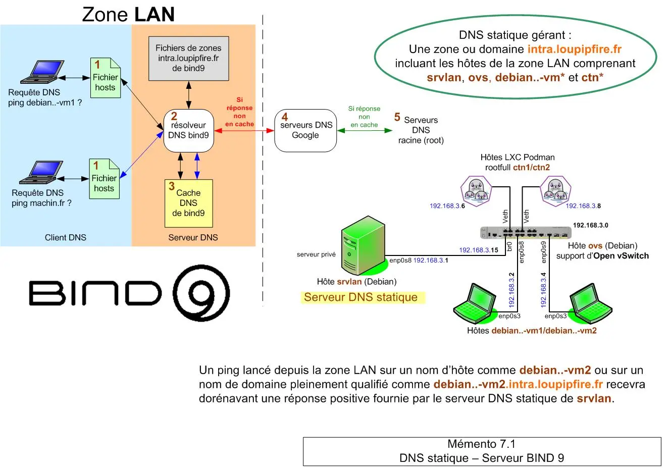 Synoptique - DNS statique sous Debian - Mémento 7.1