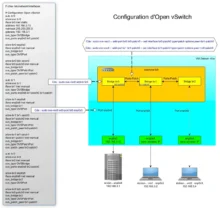 Présentation des ports Patch sous Open vSwitch