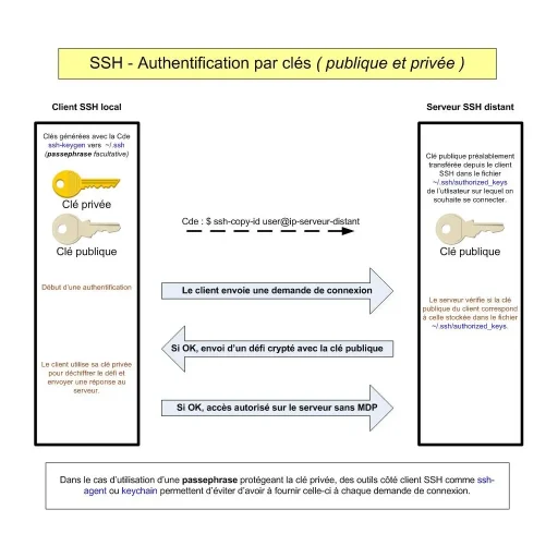 Schéma - SSH : Authentification par clés publique et privée