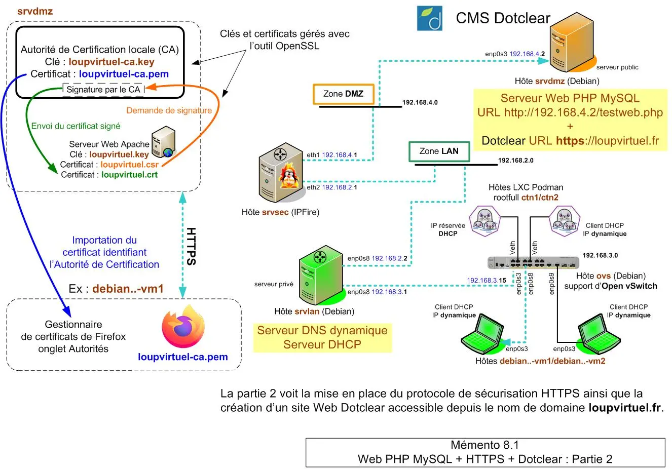 Synoptique - Debian 2/2 : Web PHP MySQL - Mémento 8.1